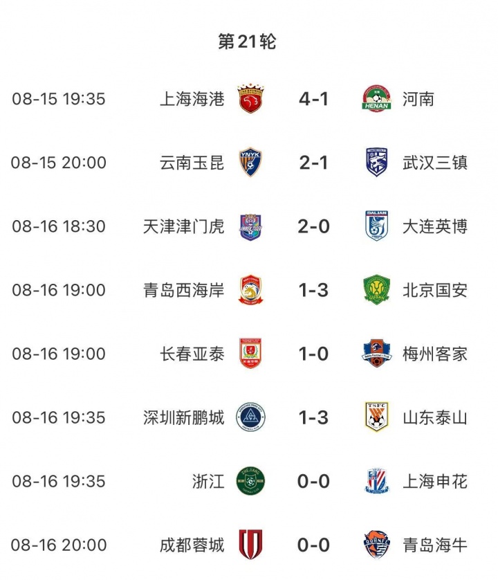 电竞赛程-让出榜首！中超积分榜：申花遭三轮不胜，落后榜首海港1分