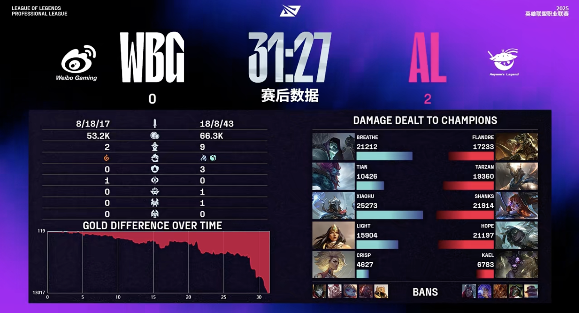 🎮LPL战报：Flandre史前巨鳄团战游龙，AL 2-0横扫WBG