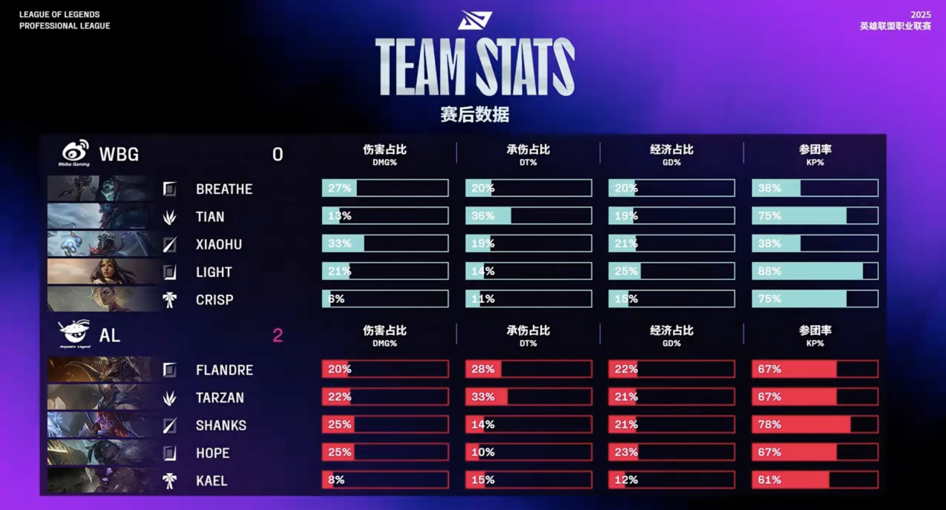 🎮LPL战报：Flandre史前巨鳄团战游龙，AL 2-0横扫WBG