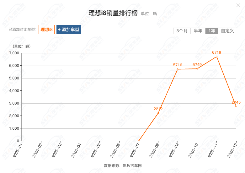 电竞赛程-销量暴跌19%，理想汽车想靠内卷增程自救
